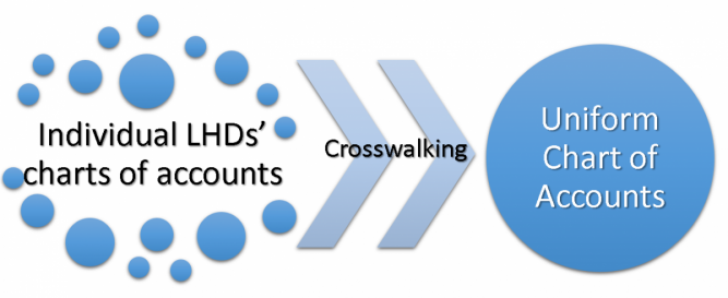 Individual public health agency chart of accounts to Chart of accounts crosswalk to Uniform chart of accounts